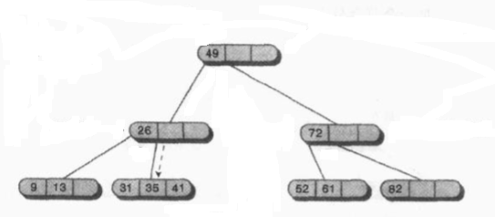 2-3-4 tree (java implementation) - Programmer Sought
