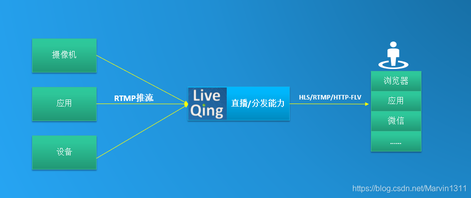 LiveQing直播能力
