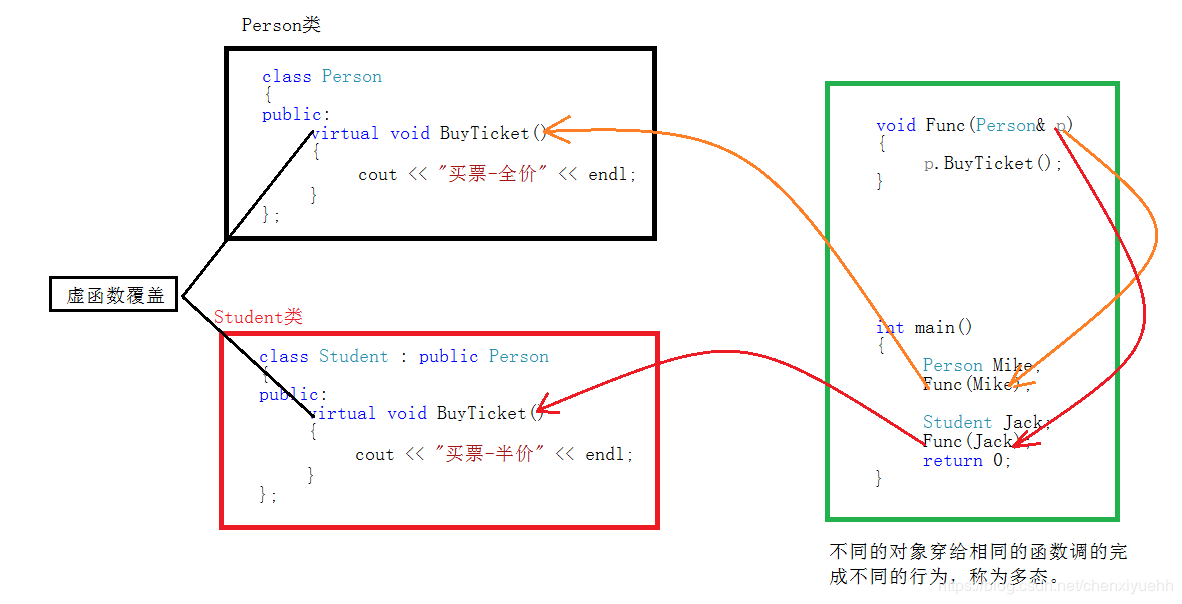【C++】—— 多态（下）之多态的实现原理_c++如何实现多态下的交互-CSDN博客