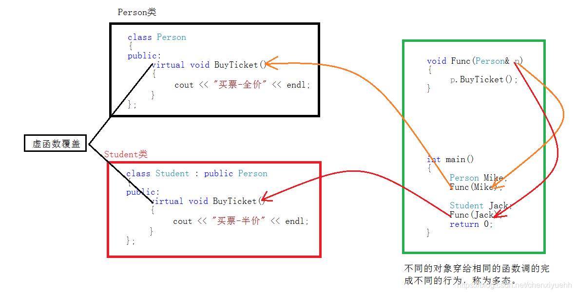 【C++】—— 多态(下)之多态的实现原理_c++如何实现多态下的交互-CSDN博客