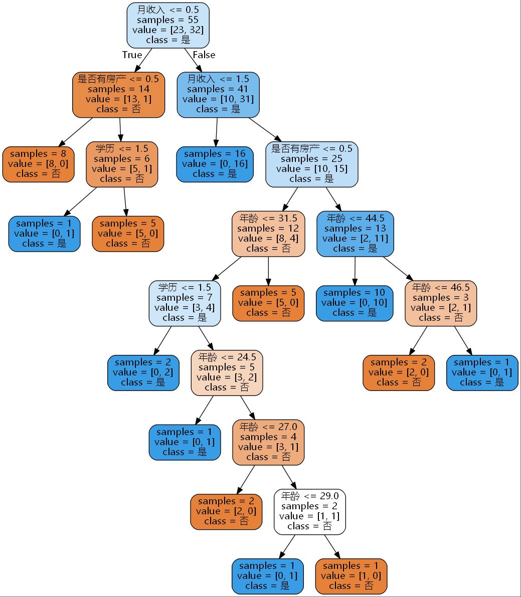 读取Excel数据进行决策树算法分析_利用决策树对excel数据进行分析-CSDN博客