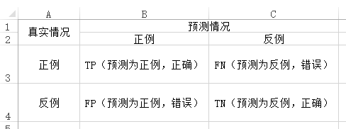 在Excel中建立所需表格