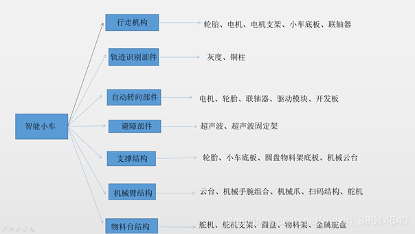 智能小车结构说明