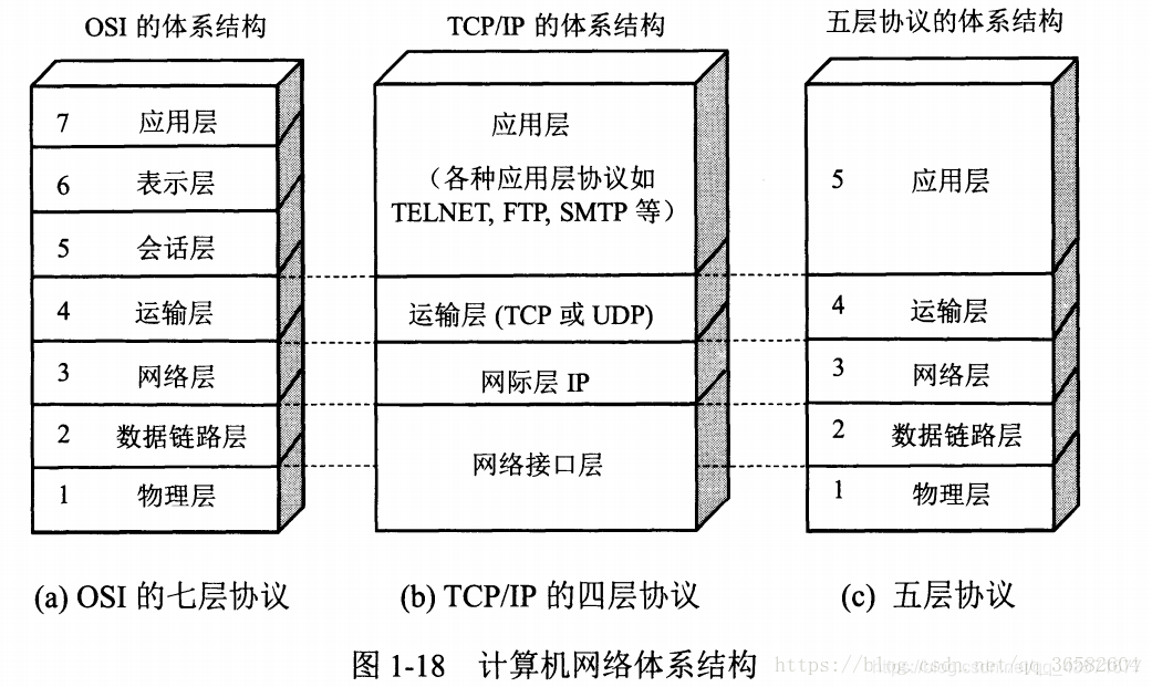 计算机网络体系结构与打开一个网站的全过程