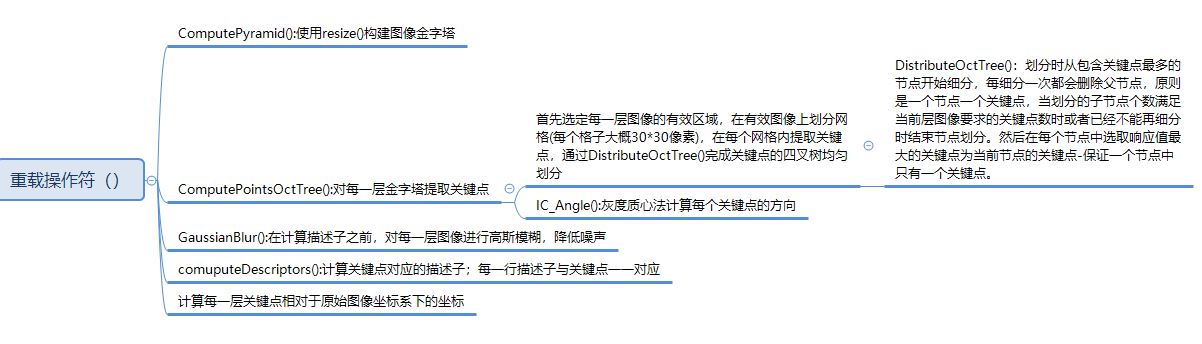 Opencv and ORB SLAM extract orb feature points - Programmer Sought