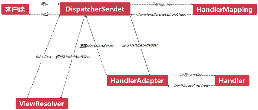 Spring MVC basics - Programmer Sought