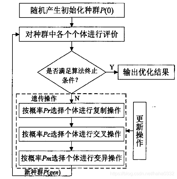 【优化算法】 简述遗传算法（GA）原理