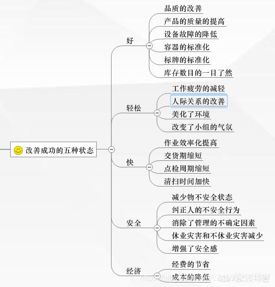 什么是6s管理 梦蝶 Csdn博客 6s管理是什么