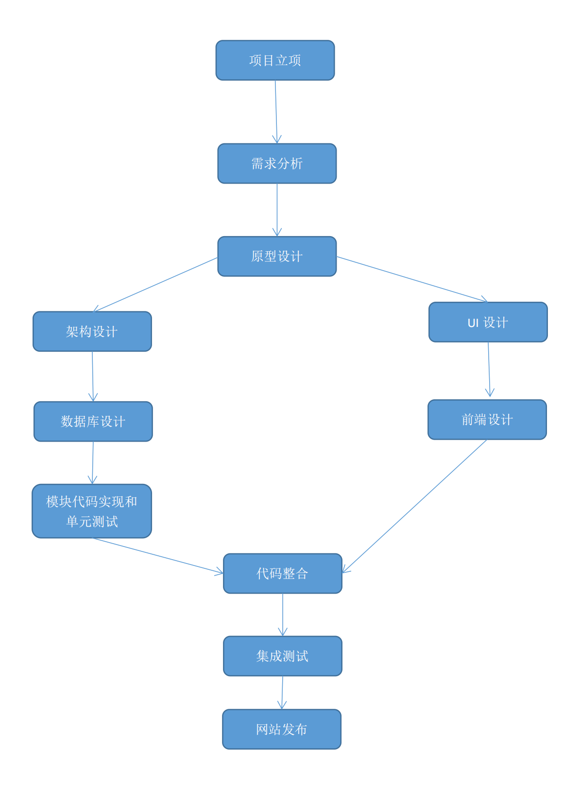 在线流程图制作网站图片