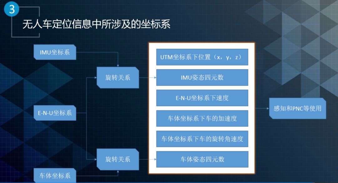 Apollo进阶课程⑭ | Apollo自动定位技术——三维几何变换和坐标系介绍