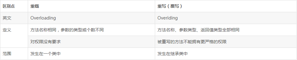 重载和重写的具体区别