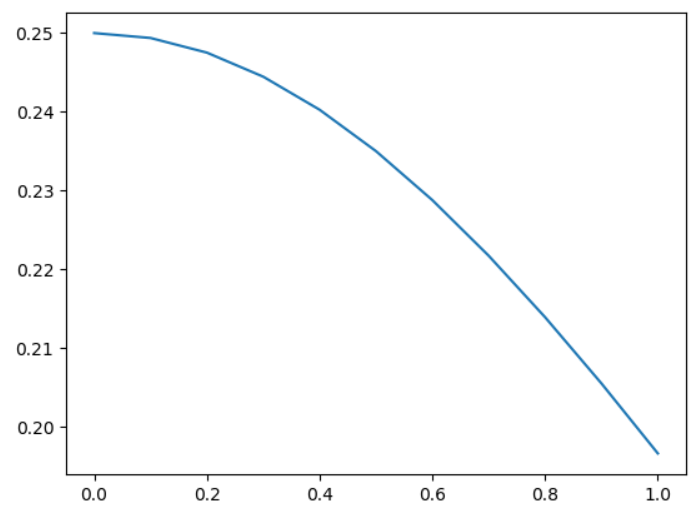 The derivation of sigmoid function.