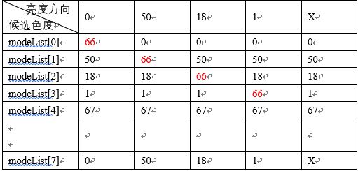 H.266/VVC代码学习14：色度列表及DM模式代码（getFinalIntraMode、getIntraChromaCandModes）