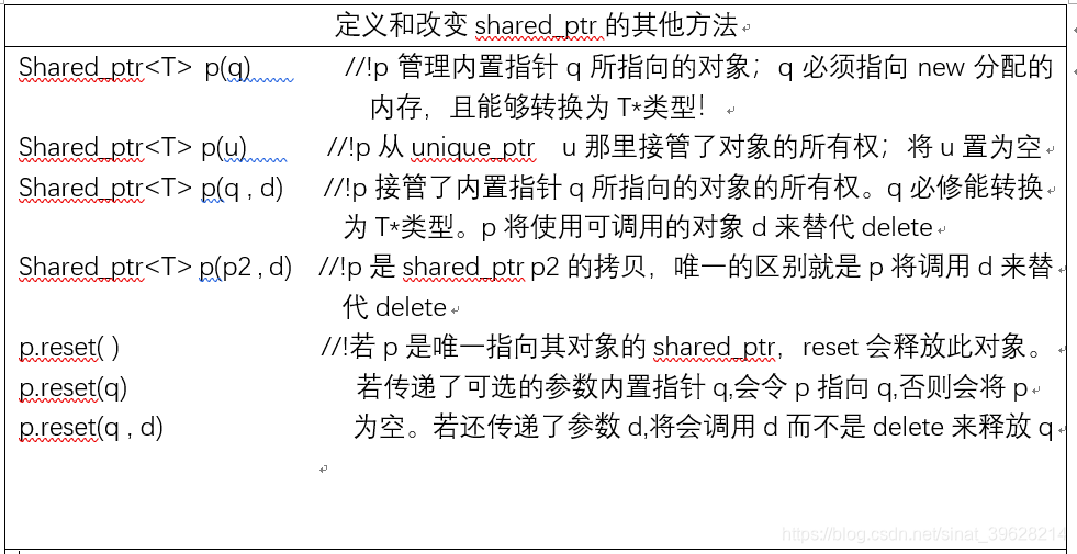 定义和改变shared_ptr的其他方法