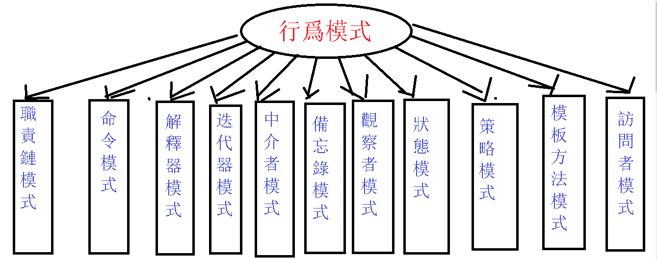 设计模式概述23种设计模式