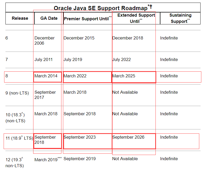 Java11新特性（一）——JDK11新特性概述