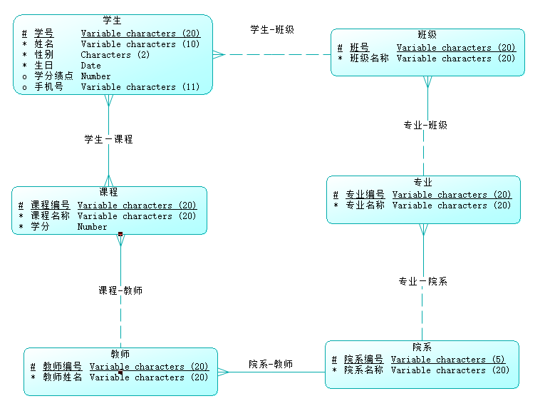 利用Power Design 进行数据库设计（超详细）_利用power design工具microsoft visio(或者其他相关软件)进行 ...