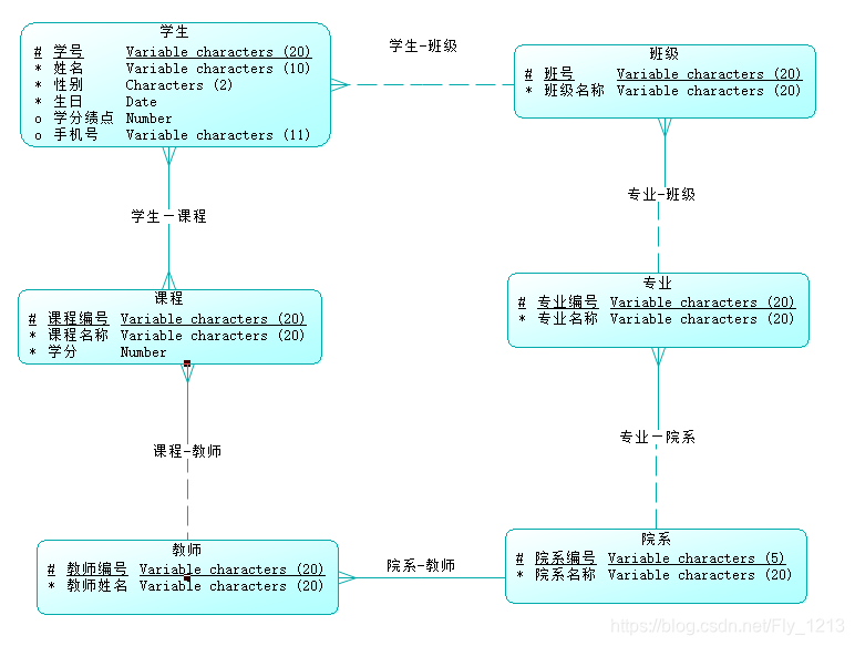利用Power Design 进行数据库设计(超详细)_利用power design工具microsoft visio(或者其他相关软件)进行 ...