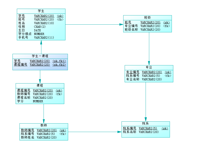利用Power Design 进行数据库设计（超详细）_利用power design工具microsoft visio(或者其他相关软件)进行 ...