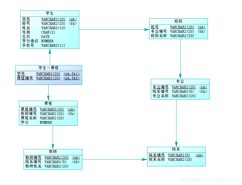 利用Power Design 进行数据库设计(超详细)_利用power design工具microsoft visio(或者其他相关软件)进行 ...