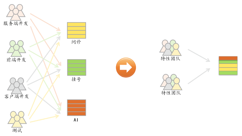 阿里敏捷教练：多团队开发一个产品的组织设计和思考