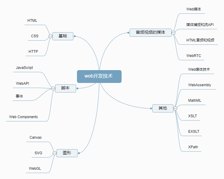 Web开发技术梳理 0x0 仰望星空，脚踏实地