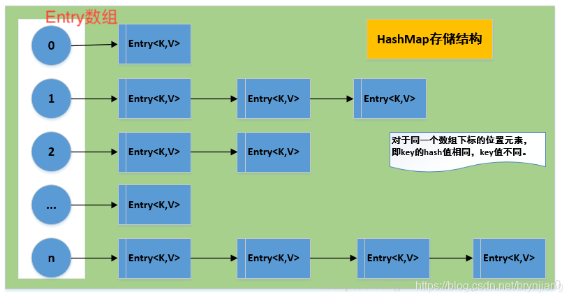 HashMap结构