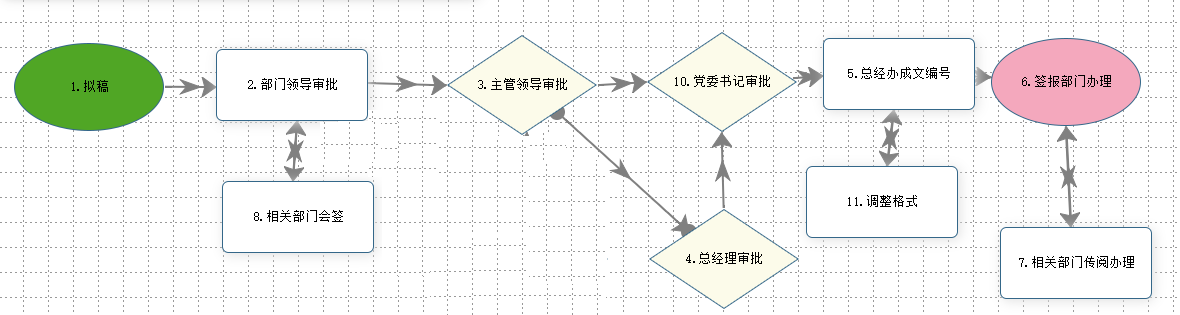 【电子发文】在OA发布电子公文的过程与细节