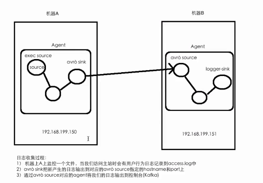 Flume架构及核心组件