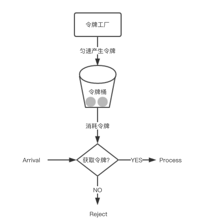 spring cloud gateway 限流的实现与原理_springcloudgateway限流实现原理_java中高级架构师的博客-CSDN博客