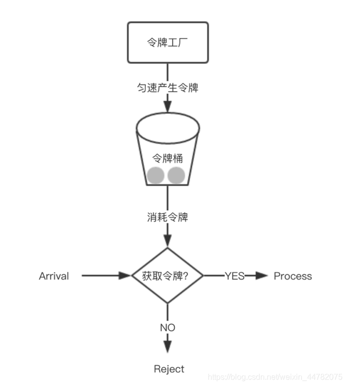 spring cloud gateway 限流的实现与原理_springcloudgateway限流实现原理_java中高级架构师的博客-CSDN博客