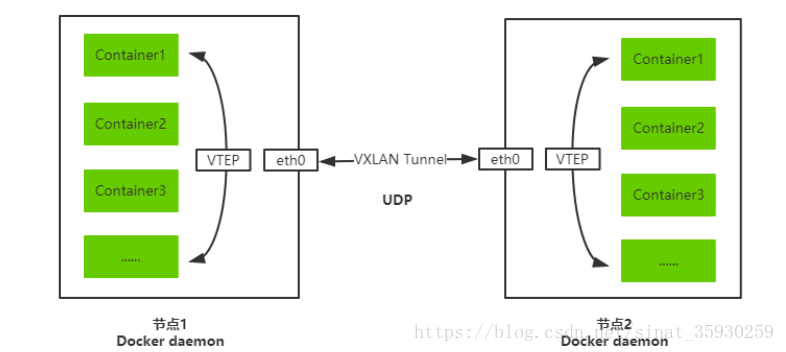 Kubernetes build three, flannel network - Programmer Sought