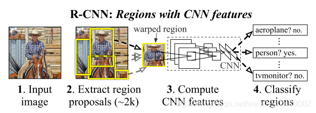 R-CNN 的网络结构