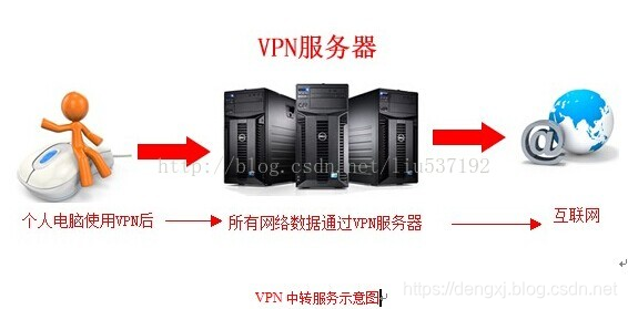 VPN中转服务示意图