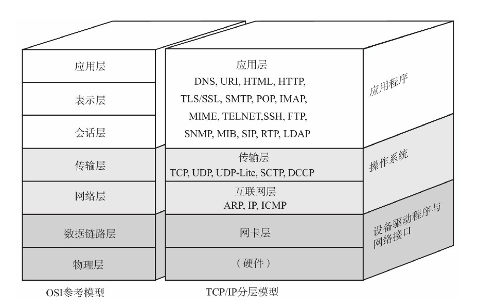 三,tcp/ip 协议与 osi 7 层参考模型的关系