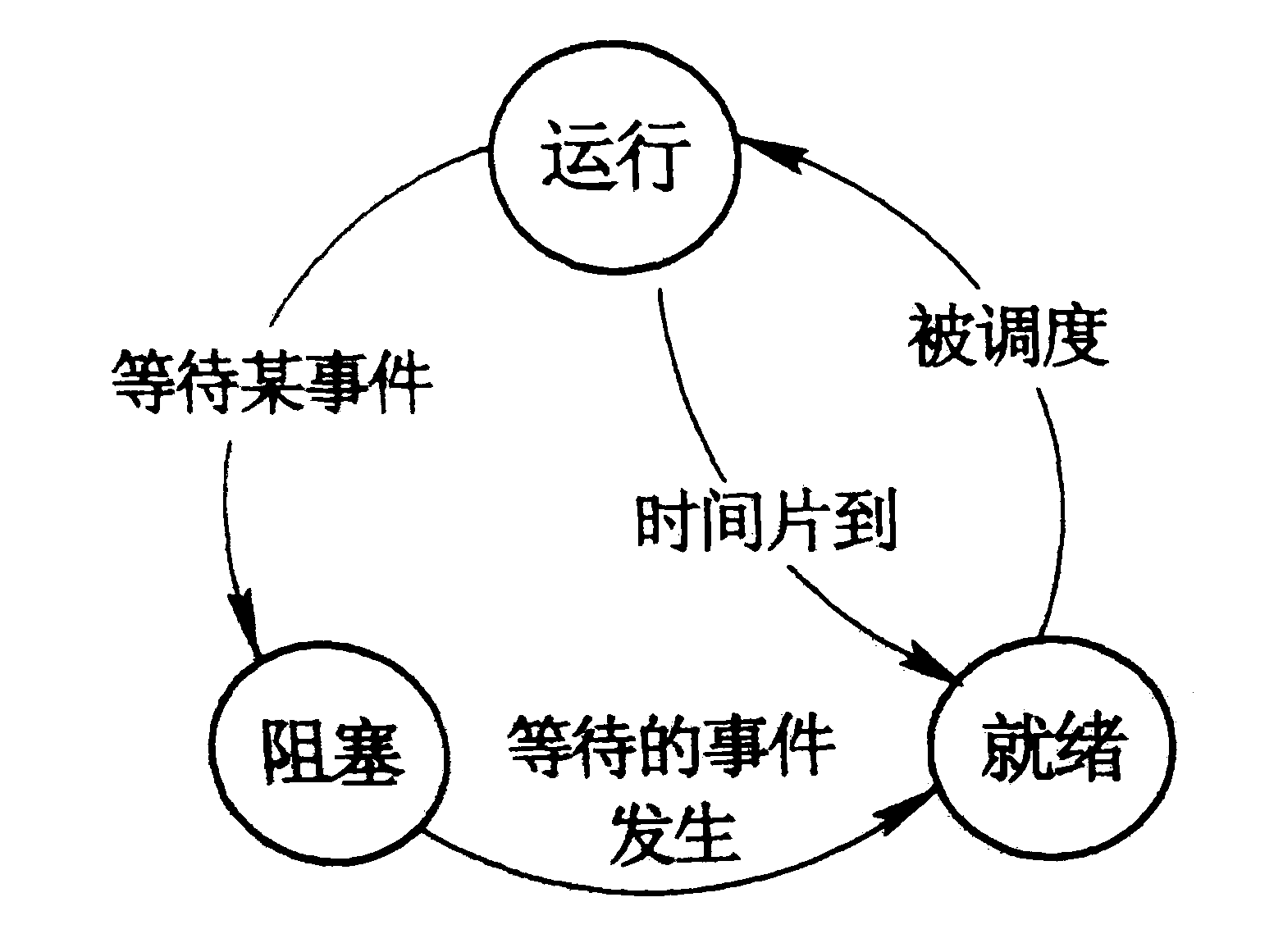 三态模型