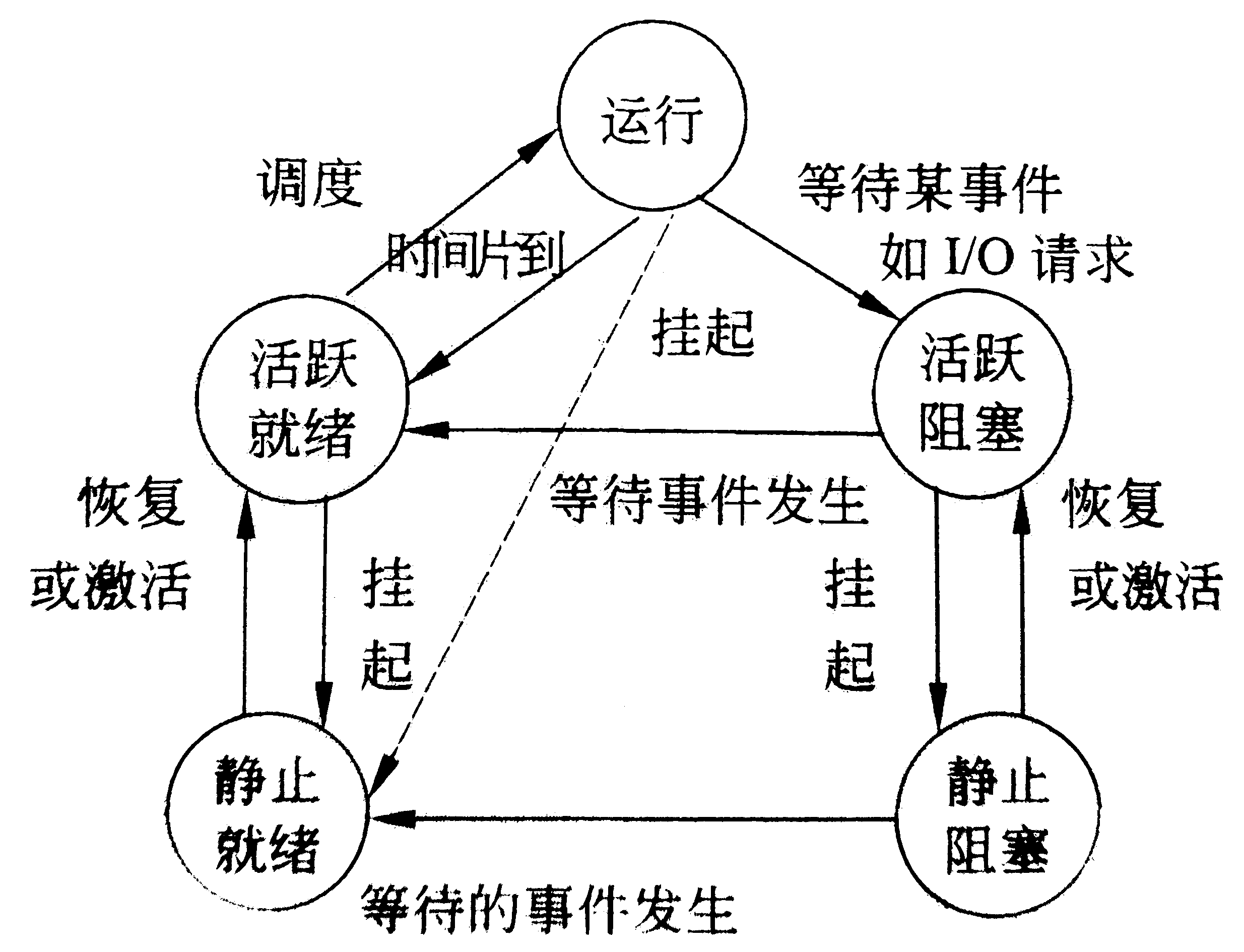 五态模型