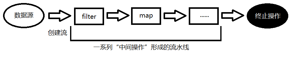 Stream终止操作流水线