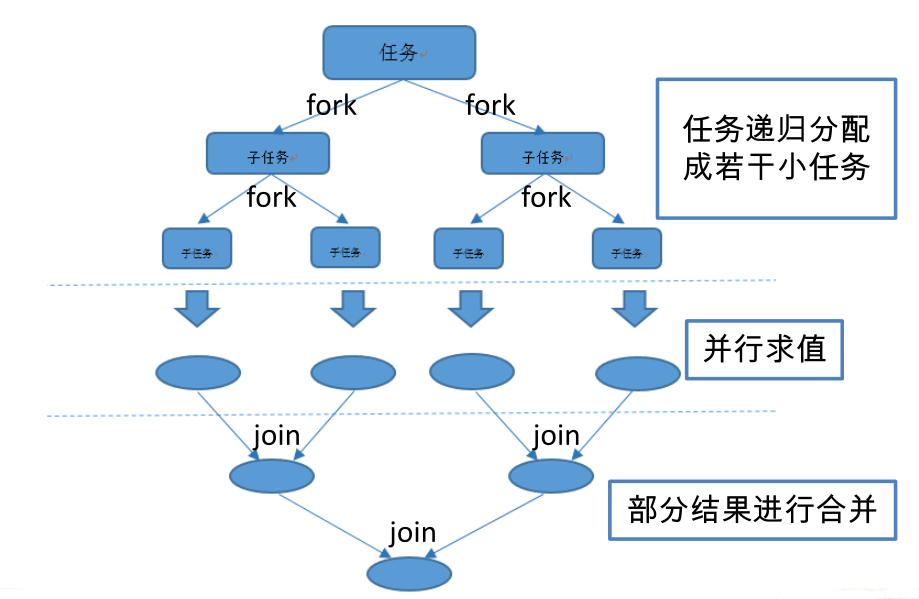 Fork/Join框架