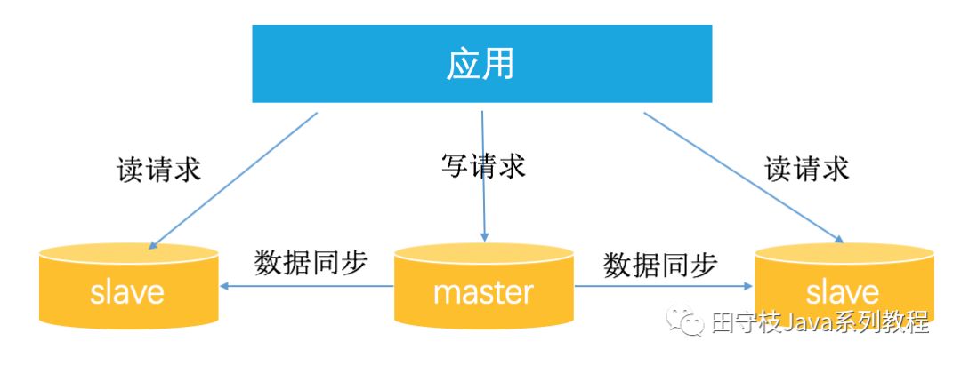 数据库中间件详解 | 珍藏版「建议收藏」