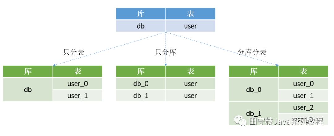 数据库中间件详解 | 珍藏版「建议收藏」