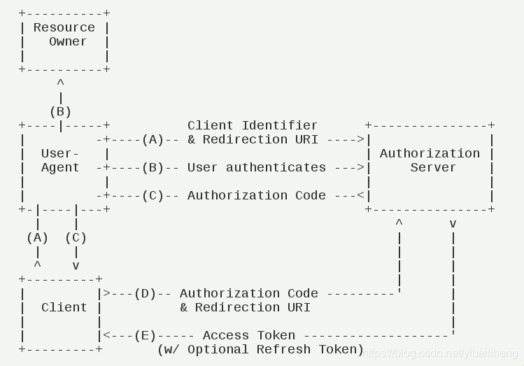 RFC 6749. OPENID client identifier. Oauth2 redirect uri. URL uri. Uri access