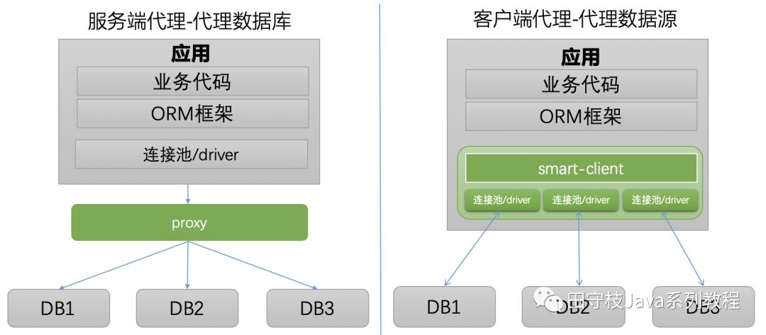 数据库中间件详解 | 珍藏版「建议收藏」