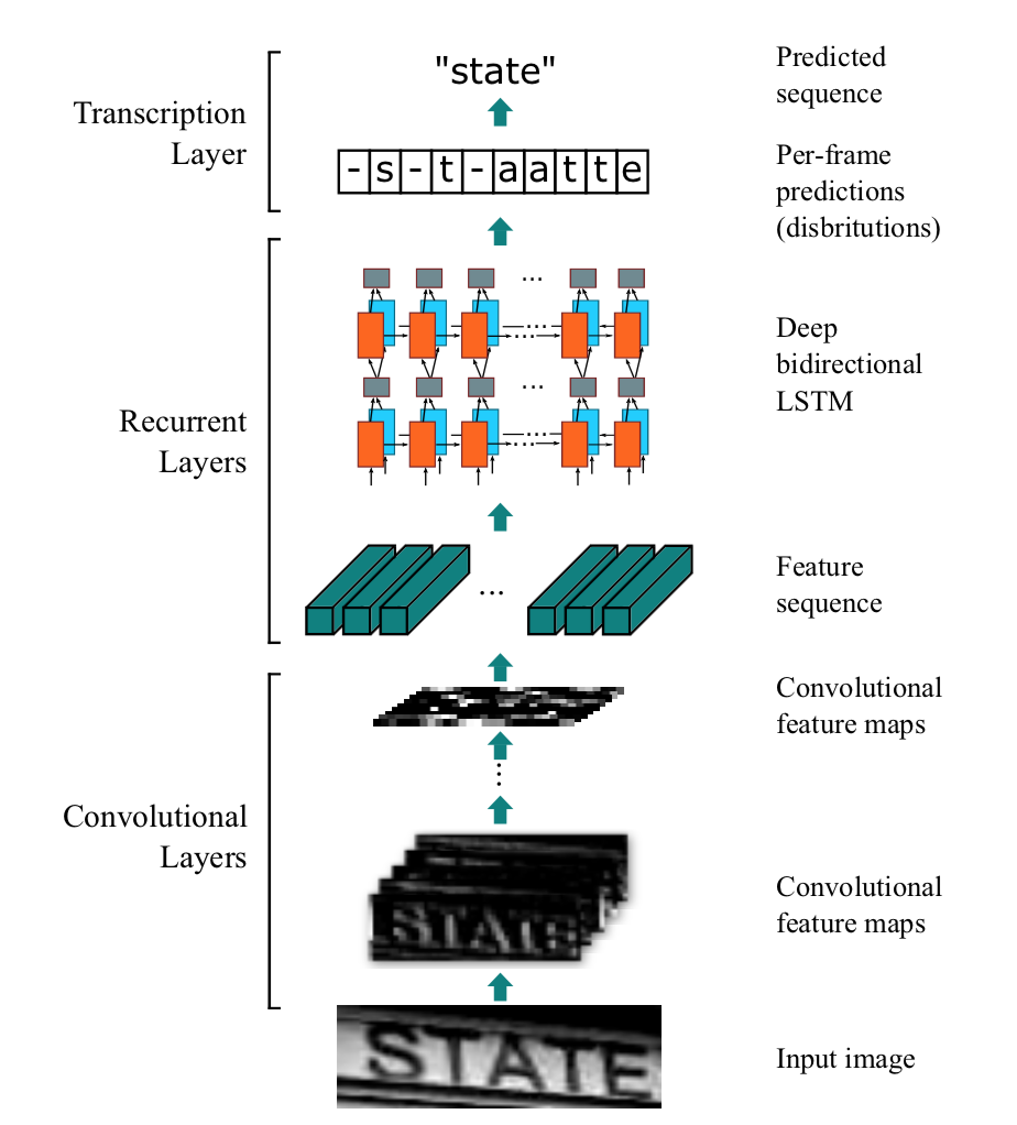 CRNN算法详解_cnn+rnn+ctc-CSDN博客