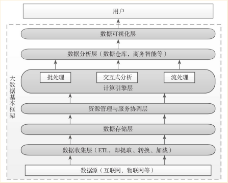 企业级大数据技术体系