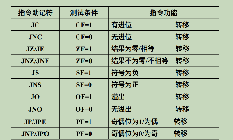 Compilation language entry 8086CPU notes - Programmer Sought