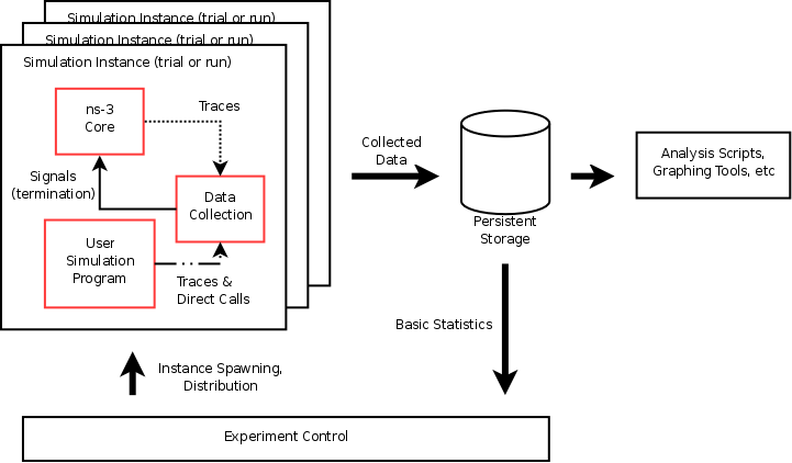 ns-3的统计模块——Statistical Framework_ns3 统计-CSDN博客