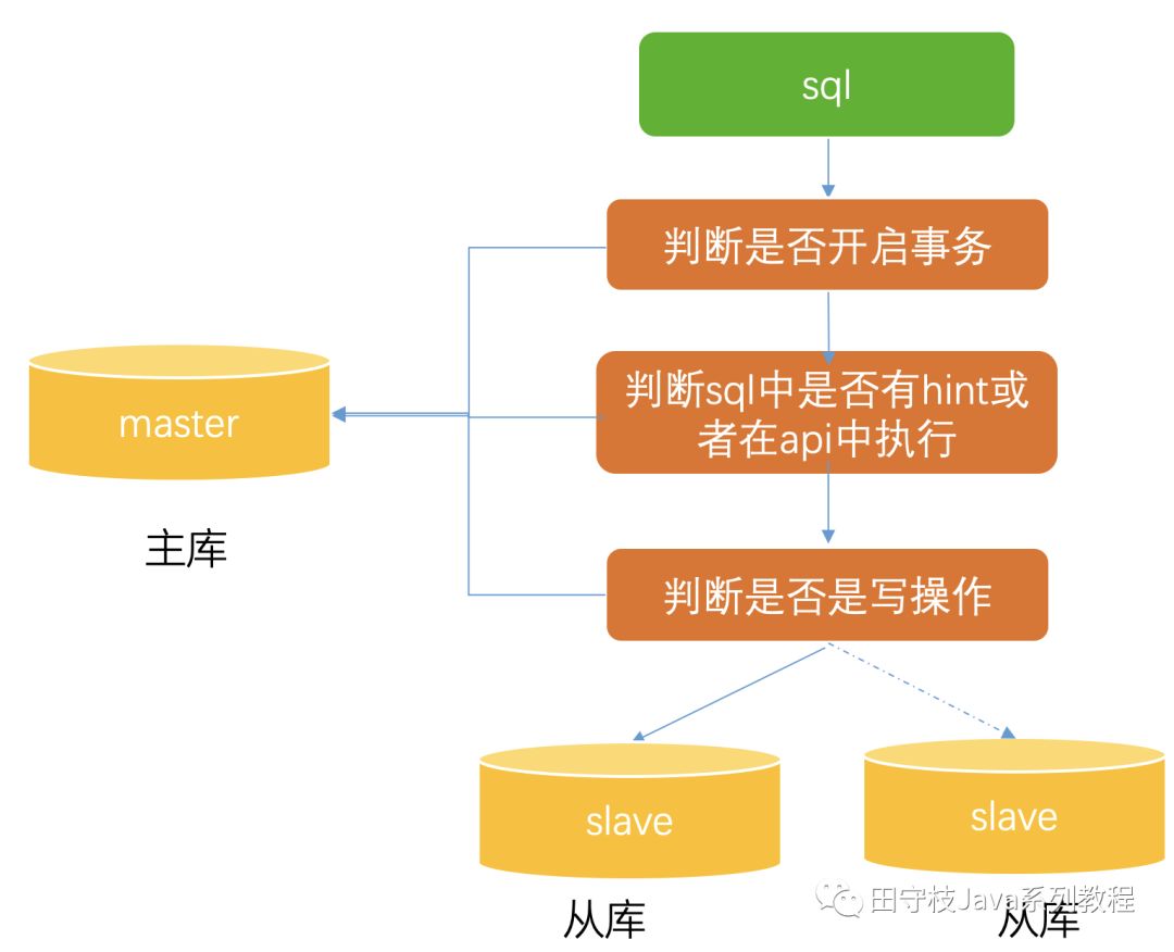 数据库中间件详解 | 珍藏版「建议收藏」