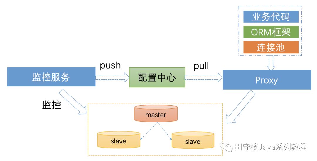 数据库中间件详解 | 珍藏版「建议收藏」