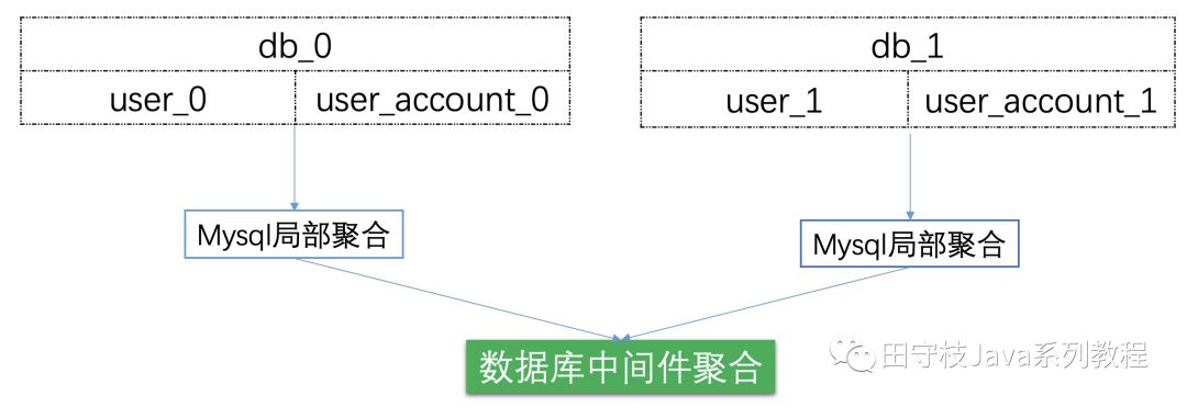 数据库中间件详解 | 珍藏版「建议收藏」